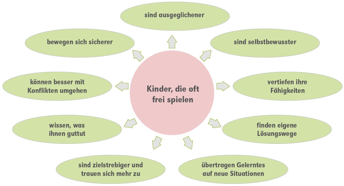 Wie wichtig ist das Freispiel im Kindergarten?